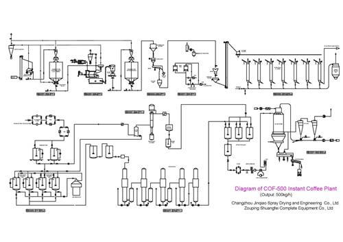 Coffee Production Process Flow Chart